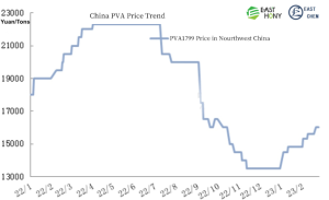 China PVA Price Trend In Feb