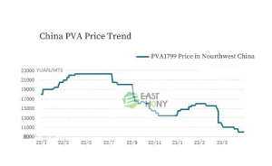 china pva market price trend