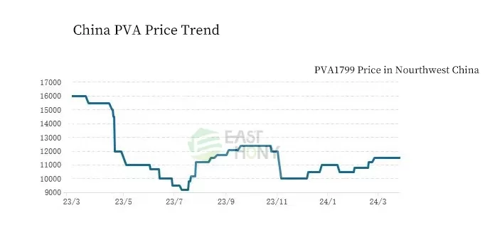 China PVA Price Trend